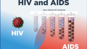 HIV (AIDS) Nasıl Anlaşılır, Belirtileri Nelerdir?